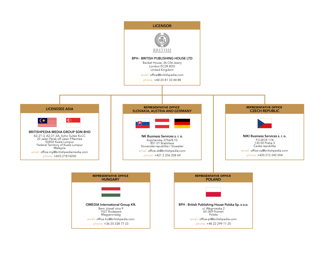 Company Structure